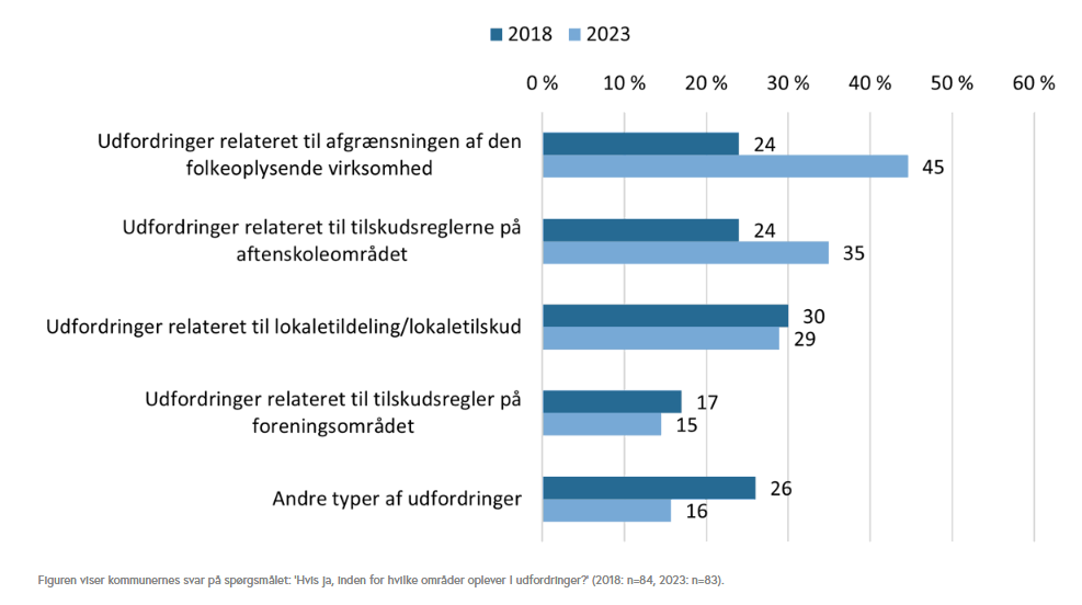 I undersøgelsen har Videnscenter for Folkeoplysning spurgt hvilke udfordringer kommunerne har i forhold til at administrere Folkeoplysningsloven. Grafik: Videnscenter for Folkeoplysning