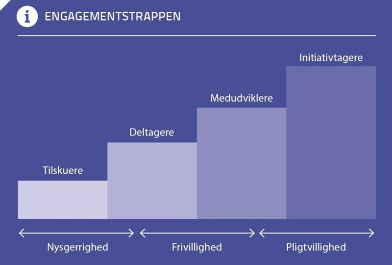 Læs mere om Engagementstrappen