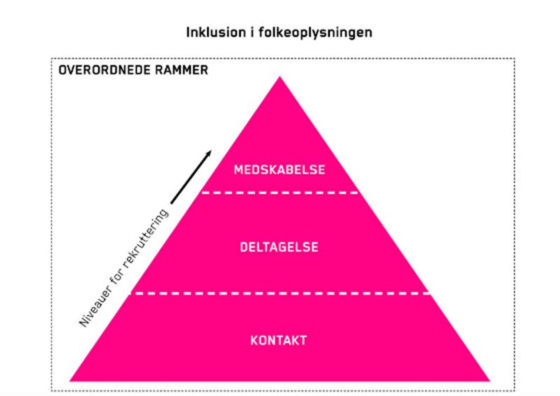 Undersøgelsen ser specifikt på hver af de tre niveauer i inklusion af indvandrere og flygtninge i folkeoplysende aktiviteter.