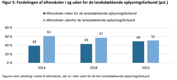 Grafik: Videncenter for Folkeoplysning